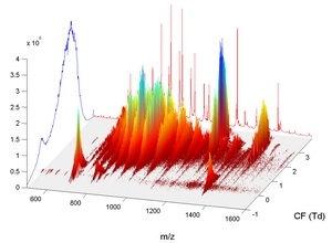 Total ion transmission map uFAIMS 